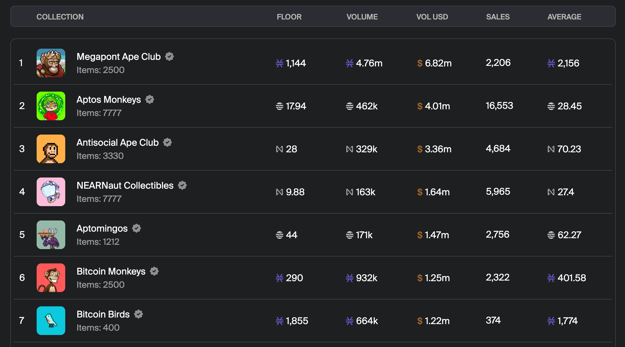 NFT Volume: How to Find and Evaluate It on Different Blockchains